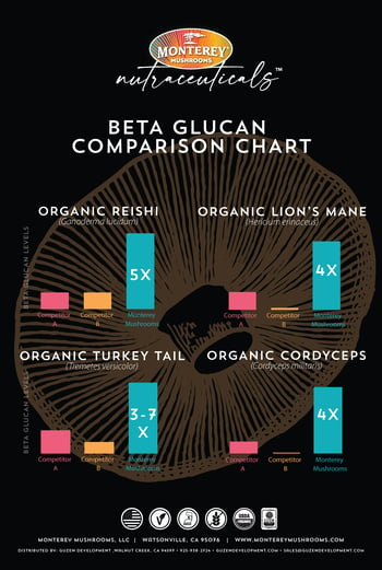 Beta-Glucans in Monterey Mushrooms Nutraceuticals